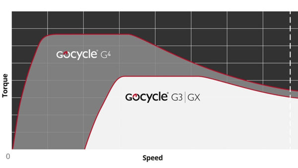 GoCycle Gen 4 ebikes | Electric Bikes Brisbane