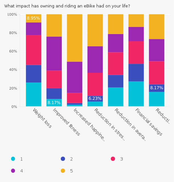 EBikers Love EBikes -EBB Ownership Survey Results