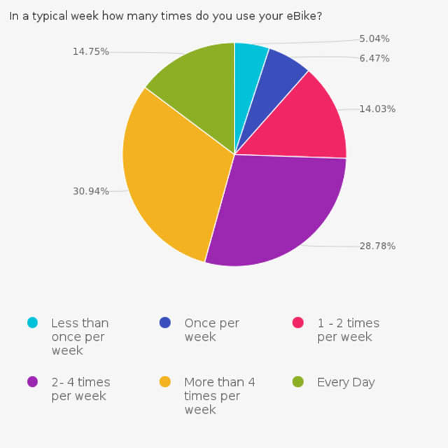 61% Ebike Riders ride at least 4 times per week | Electric Bikes Brisbane