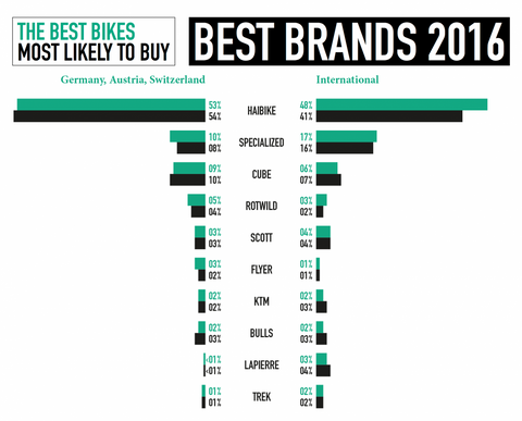 Best electric mountain bike brands 2016 - Haibike is best